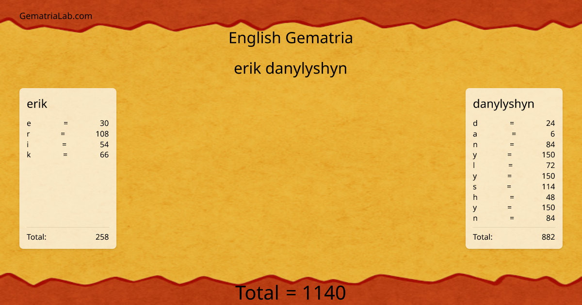 erik danylyshyn in english Gematria